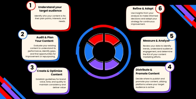 Content Marketing Strategy for Audience Growth and Retention - 7 Digital Market